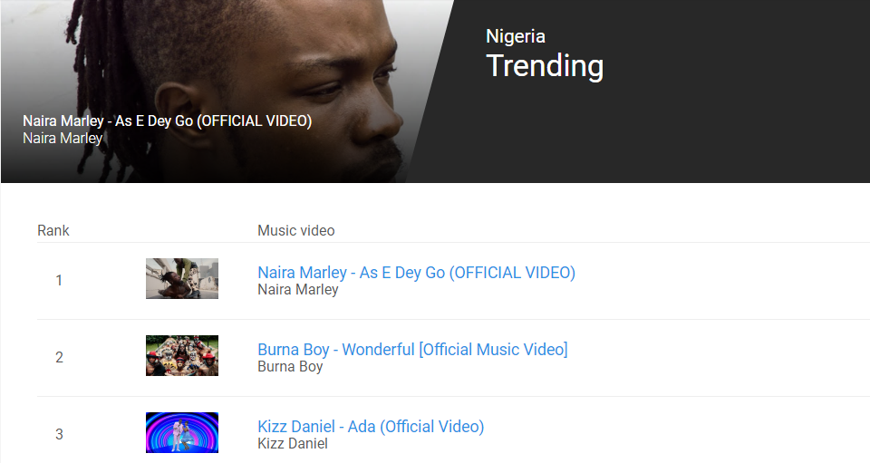 Wonderful Music Video is currently #2 Top trending videos on YoutubeWonderful Music Video is #3 Top Music Videos on youtubeWonderful Lyric Video is #6 Top Music Video on YoutubeWonderful Audio is #2 Top Songs on Youtube