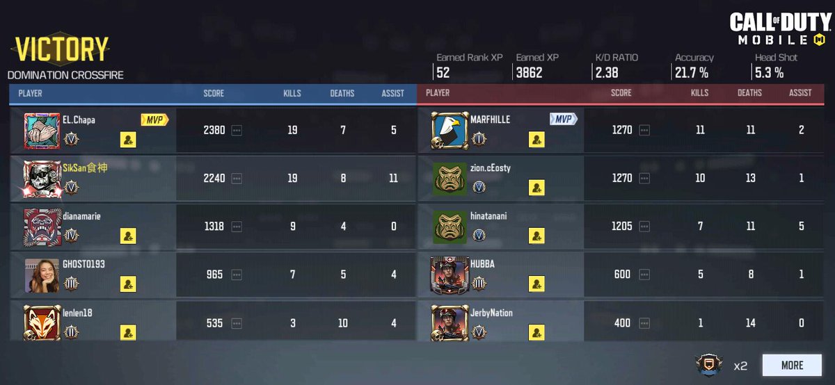RydnKsrg248's tweet photo. The match that promoted me to Master 1.
#CoDγ’γγ€γ«
#RankedMultiplayerAdventures https://t.co/rp4Btg6dPT