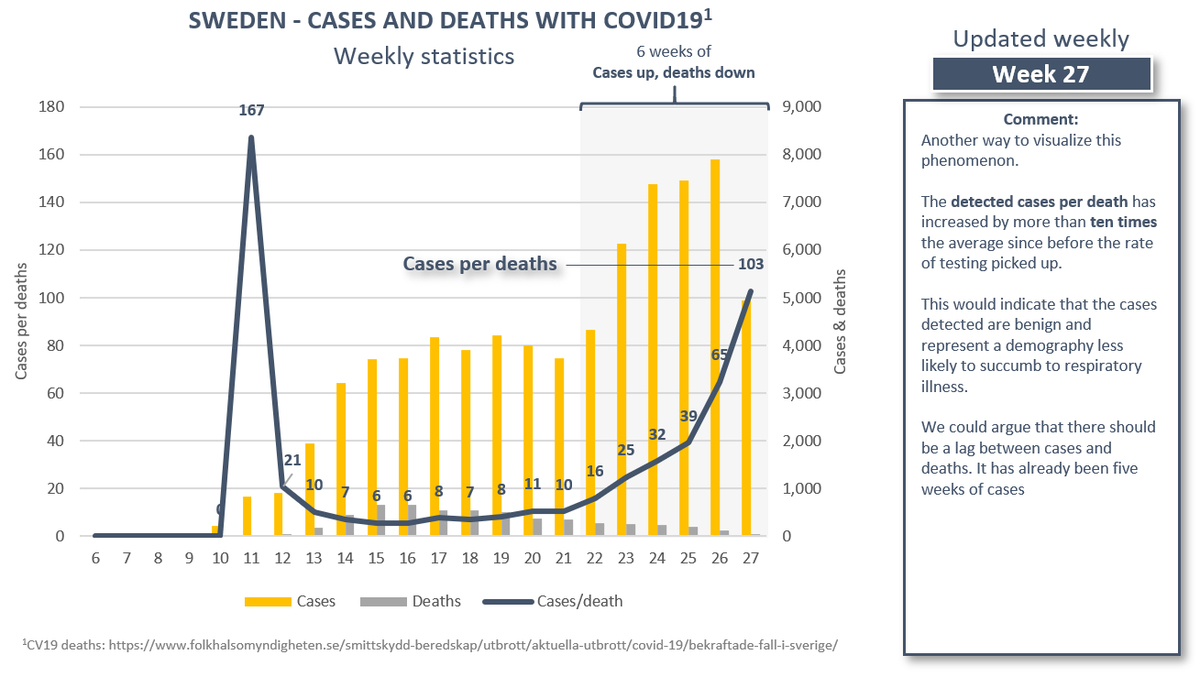(7/9) Because of the upward revision of deaths week 26 cases/deaths has changed. When the numbers are small even minor revisions have a notable impact on the ratio. Despite the massive drop in detected cases the ratio for week 27 is still ~10x the historical avg.