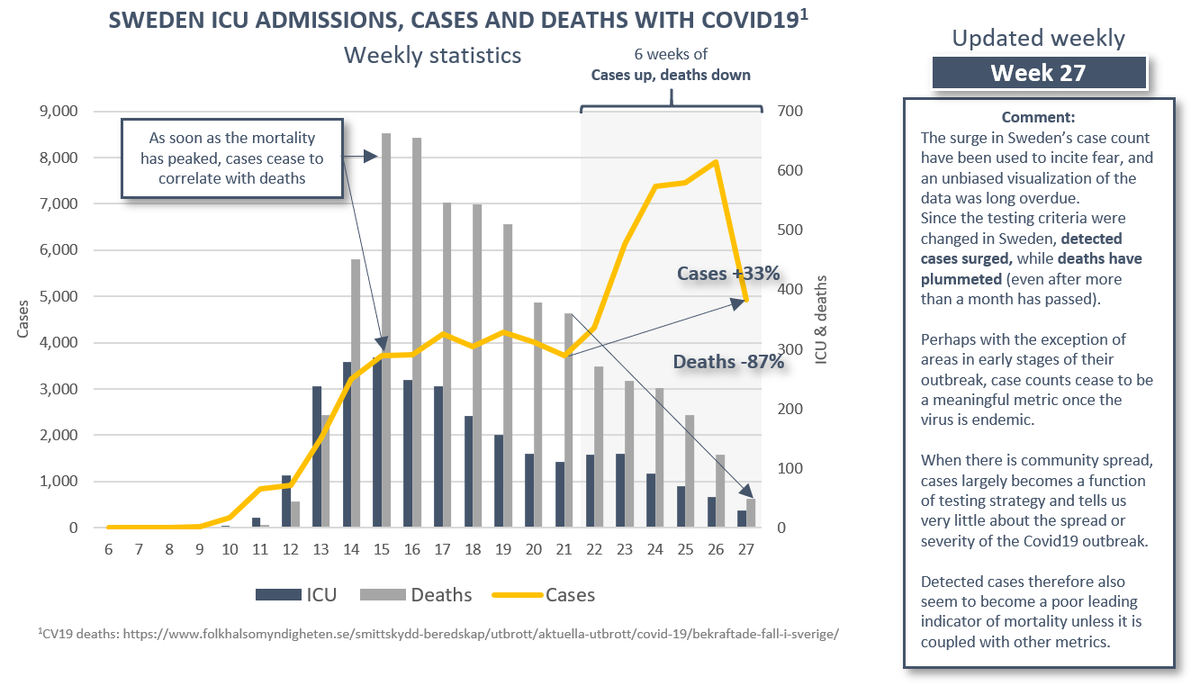 (2/9) The disconnect between cases and deaths prevails. Unfortunately, I do not know why case counts imploded last week. Possibly the surge in detected cases was driven by the sudden availability of free tests, and now testing+cases drop as the pent-up demand has been satisfied?