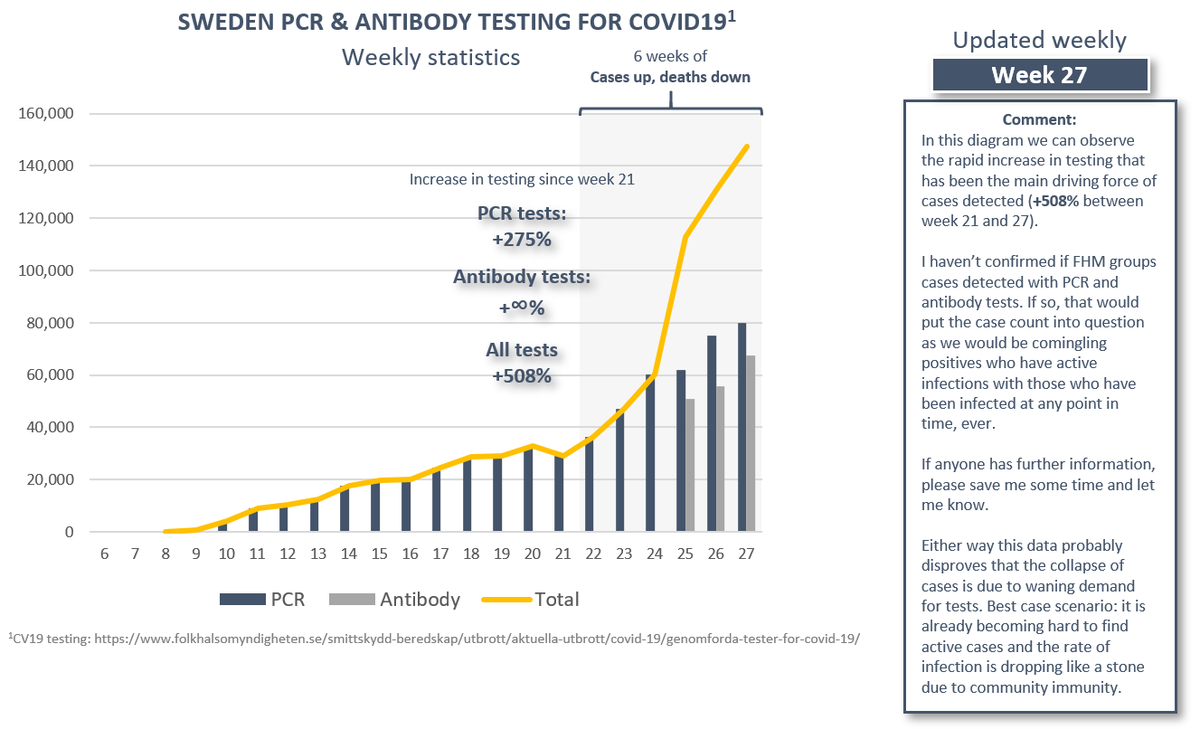 (3/9) I decided to test this hypothesis by looking at testing. Apparently, there has been no apparent decline in the demand for tests. Important to note that the case count reported could be the result of a mix of PCR and antibody tests (please help me confirm this).