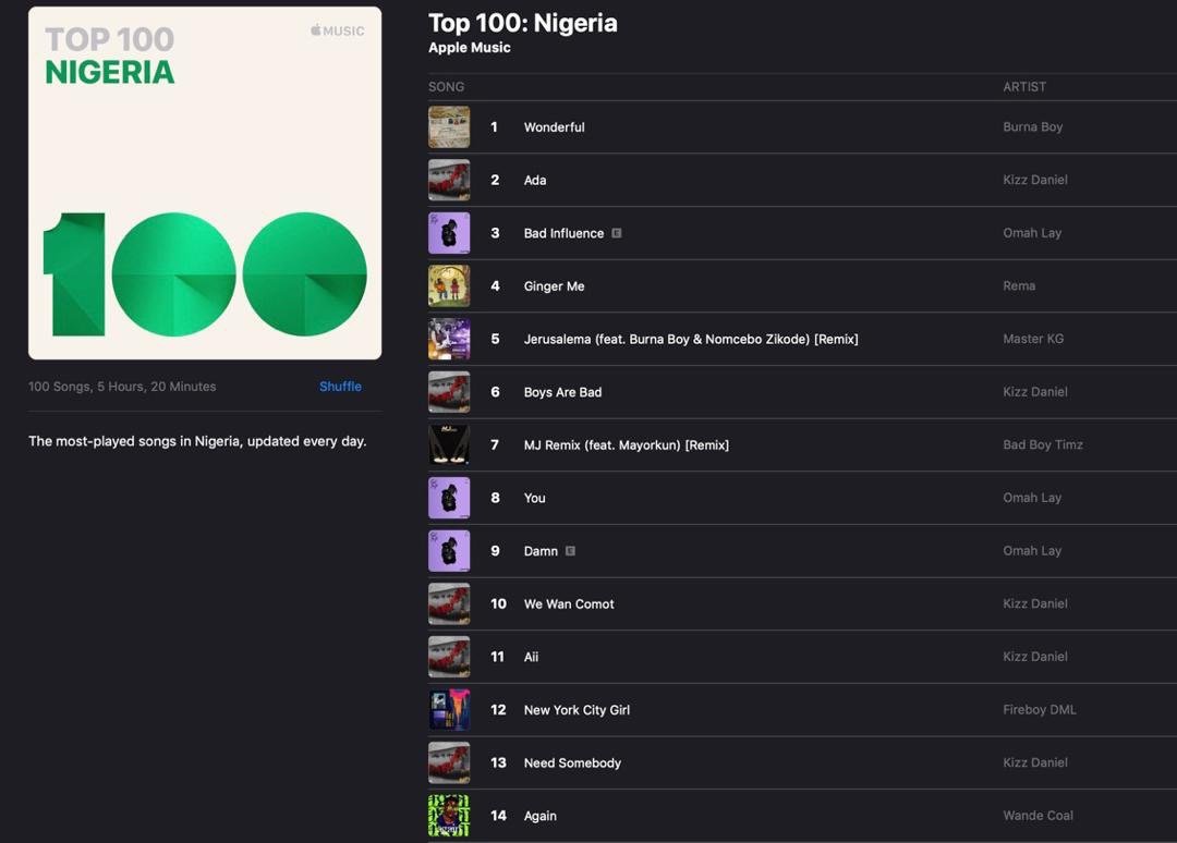 Wonderful peaked at #1 on both Nigeria's Apple Music and Itunes chart