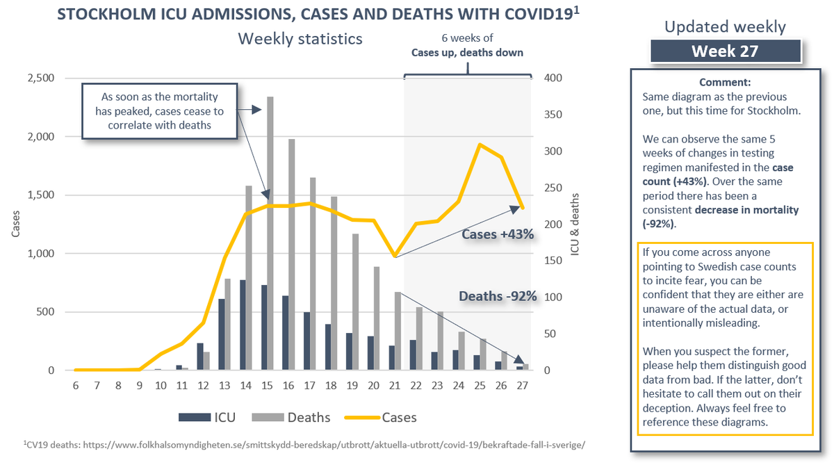 (6/9) Stockholm. Still a persistent decrease in ICU admissions and deaths. After 6 weeks there is no uptick in either metric despite the surge in cases from week 22 and on.
