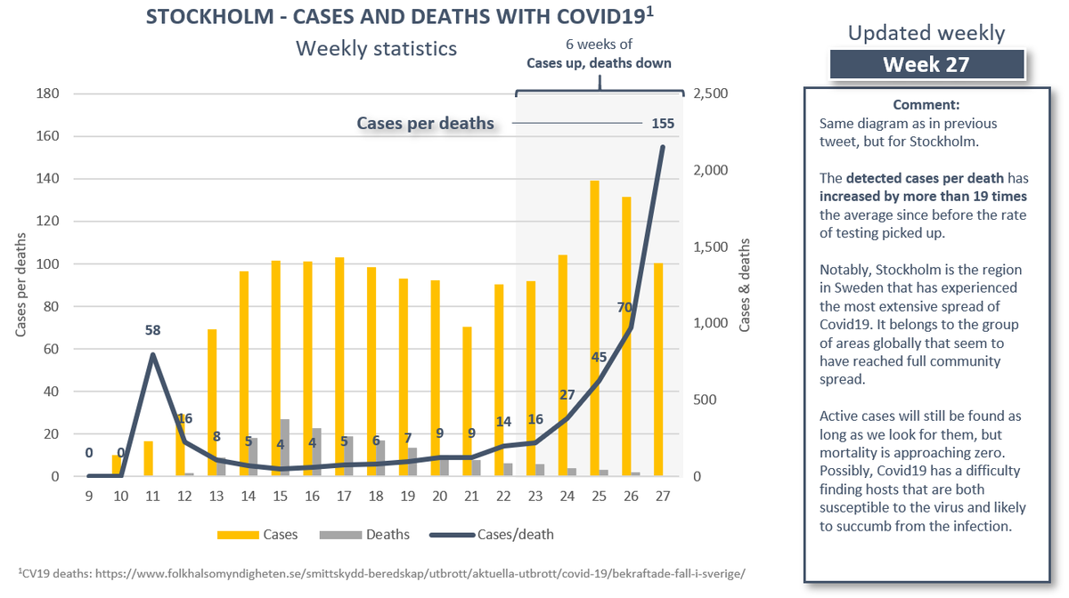 (8/9) The same goes for Stockholm that recorded 9 deaths with Covid19 in week 27 (the bar doesn’t show in the diagram anymore).