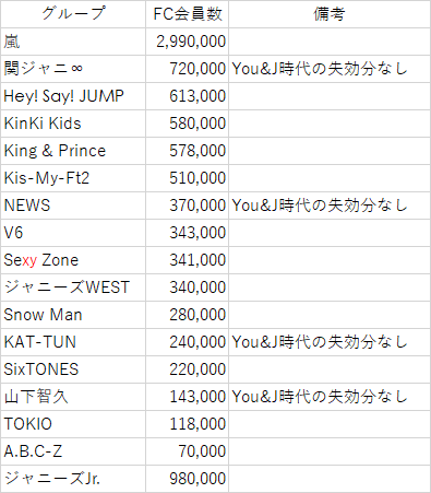 ジャニーズ ファン クラブ 会員 数 2020