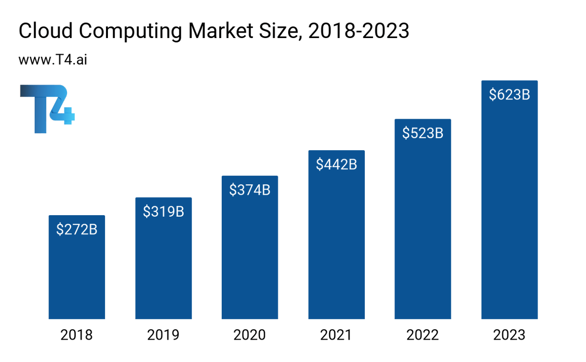 2/15- Cloud computing is the delivery of on-demand computing services typically over the internet and on a pay-as-you-go basis.In 2020, the public cloud services market is expected to reach around $374 billion and by 2022 market revenue is forecast to exceed $520 billion. $VET