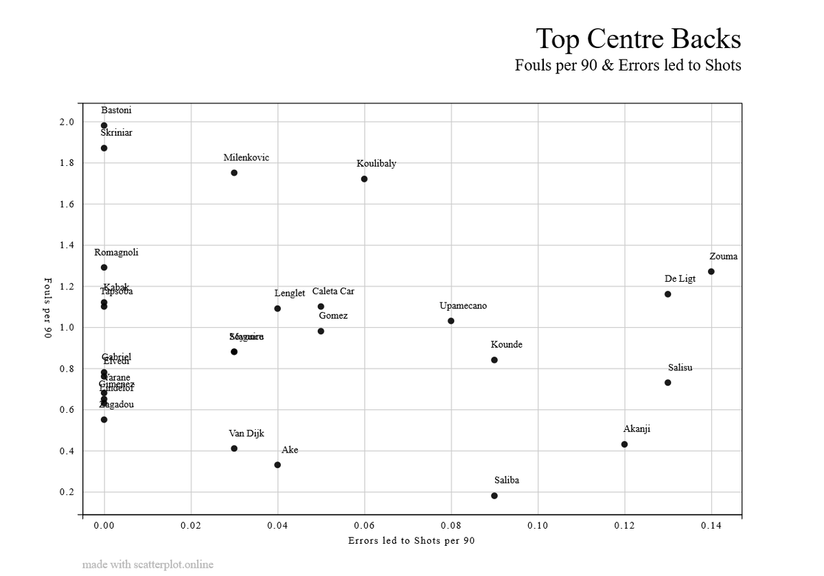 In this graph the players in the bottom left are the best performers because you want less fouls & errors.This graph is very bunched up, for anyone that can't make it out the best performers are Gimenez, Varane, Elvedi, Gabriel, Lindelöf & Zagadou