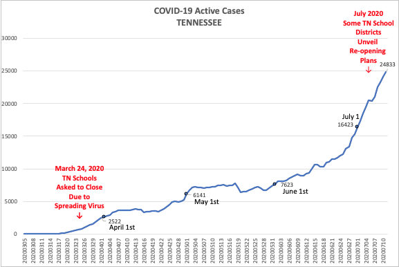 Many TN school districts are now announcing plans to resume classes – many w/ in-person options - at the highest peak of the  #COVID19 pandemic. What are the questions parents should be asking? NEW THREAD 1/