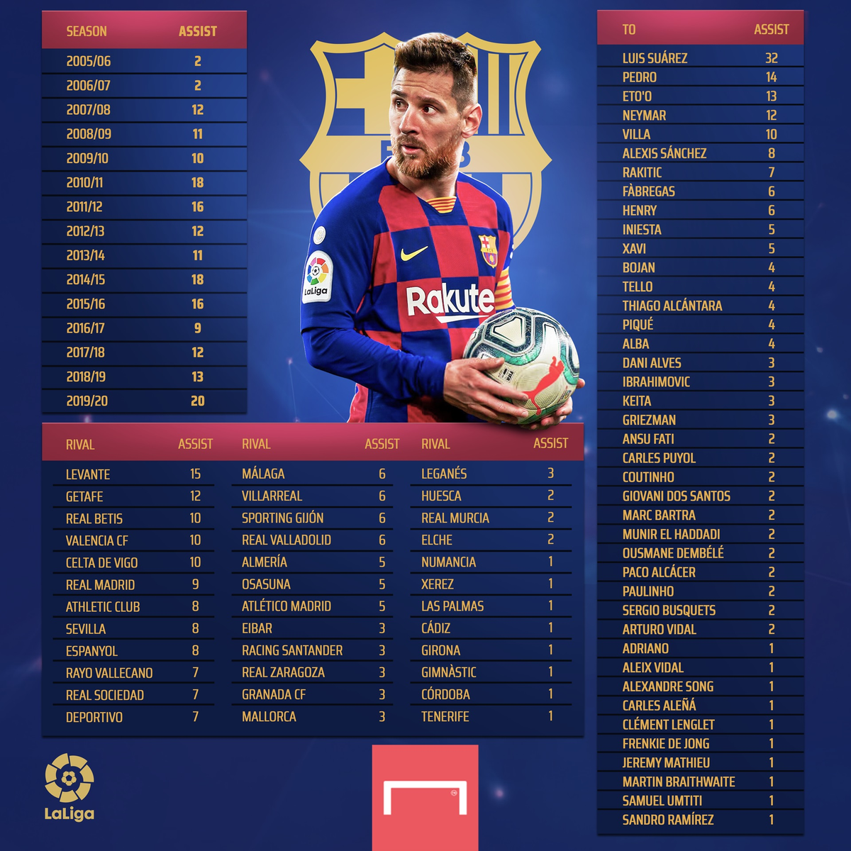 Messi'nin asist karnesi göz kamaştırıyor 🤩