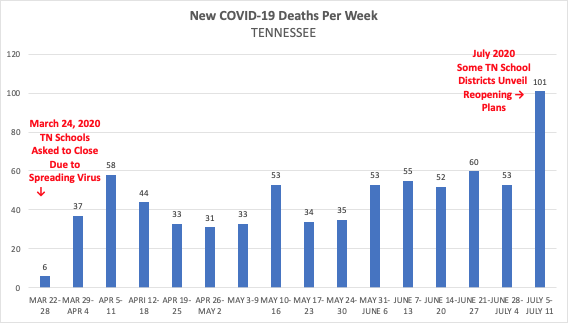 Viewed another way, the push to re-open schools comes the very week that Tennessee reaches an all-time high in  #COVID19 deaths. 2/