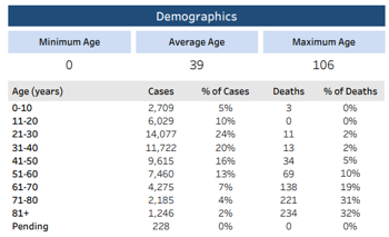 The AAP guidance was based on the experience that children just don’t get as sick as adults when exposed to  #COVID19. Even though we are not routinely testing Tennessee children, they still make up 15% of all known cases. There have been 3 deaths. 5/