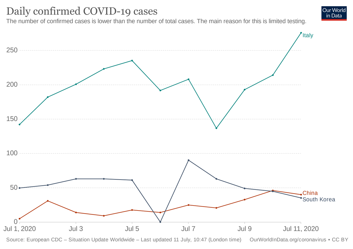 shut down? seriously?- this is what ppl keep saying- but don't have any other solutions- italy, china, and south korea combined - like the all three countries together - are avg'ing fewer cases per day than we are in memphis- guess what they did first? (shut down)17/