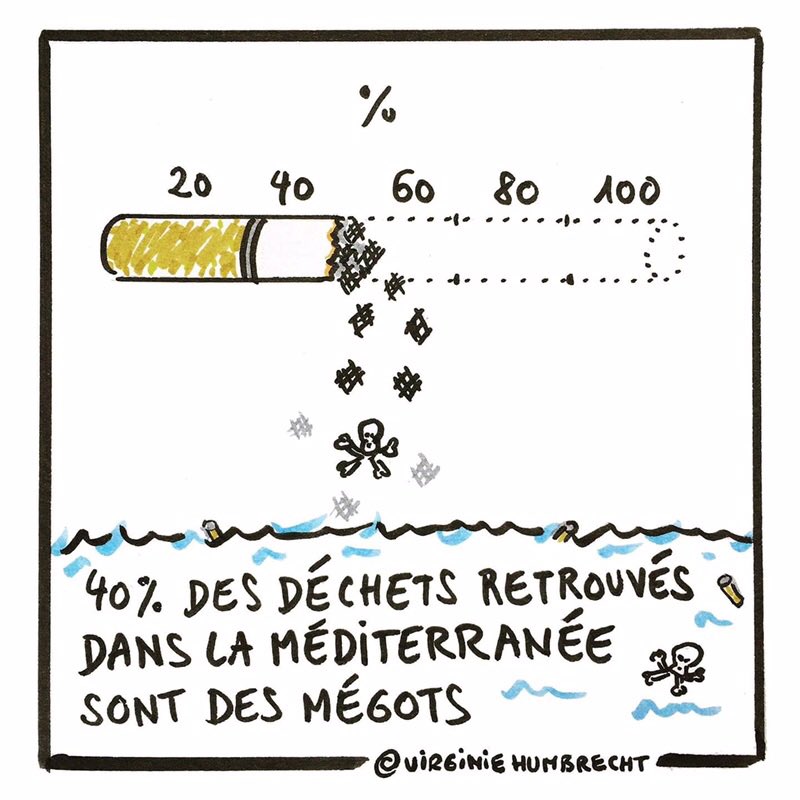 Le tabac pollue nos plages. Il serait bien que les fumeurs mettent les mégots à la poubelle ou mieux ne fument pas. Mais à la source  il faut des filtres biodégradables et que les cigarettiers payent l’ecotaxe afin qu’ils investissent dans la recherche du filtre biodégradables😤