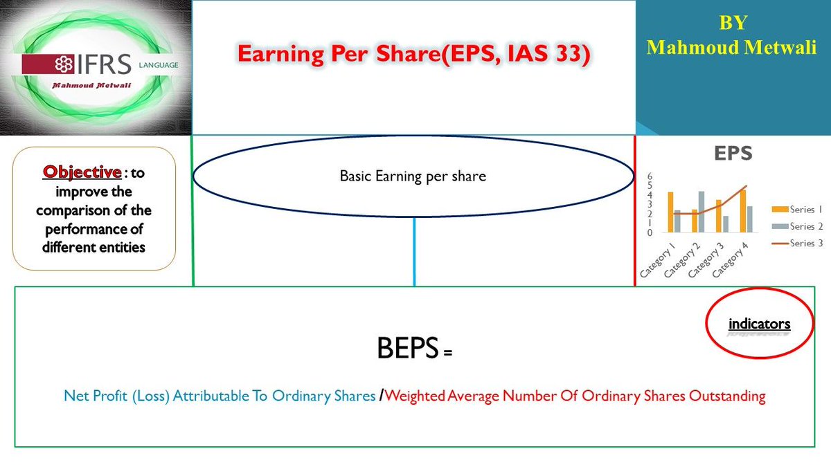 Ma7moud_Metwali's tweet photo. 🟣Earning Per Share IAS 33

▪️المعيار دا من المعايير السهلة جدا ( حتي لجنة المعايير عند الاصدار قالت انة من المعايير الواضحة والمباشرة )

▪️وعلي الرغم من وضوح وسهولة هذا المعيار الا ان كثير من المحاسبين والمراجعين بيقعوا فيه ومش بيكونه فهمينه كويس !!!!!

✅ودا بيكون نتيجه لي👇 https://t.co/vTC52t68gG