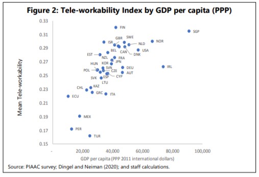 jguerrero_gar's tweet photo. Hay un consenso en que #ESP tiene una de las mejores redes fijas de #EU5 (sobre la móvil no tanto) La pregunta es para qué sirve? pues parece que para no tanto El @IMFNews acuña #TeleWorkability y nos coloca en una posición débil Tenemos un desafío una oportunidad y una amenaza https://t.co/zEU6BTLKQf