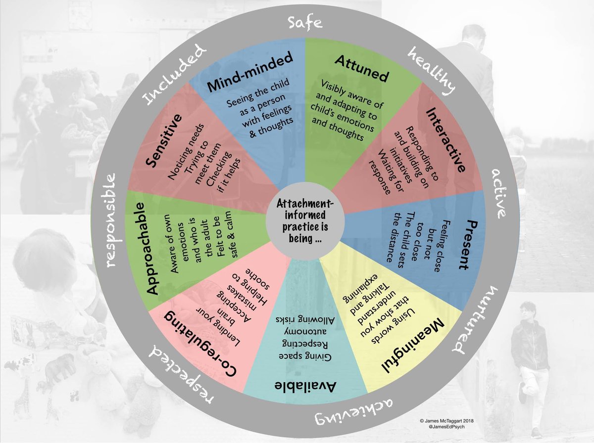 edu_tate's tweet photo. @JamesEdPsych #AttachmentInformedPractice Great graphic and highly relatable to  conversations @TownleyGrammar  and @KingHenrySch having a secure base in schools is so important. https://t.co/uLwQMKa8St