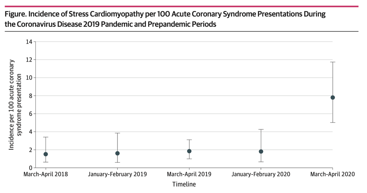 justin_hart's tweet photo. Just published: JAMA Network study notes a 400% increase in stress-related cardiomyopathy patients. Typically, fewer than 2 out of 100 heart-related patients would present stress-induced syndromes. During the pandemic that has increased to almost 8 per 100. #ShutdownsKill https://t.co/aVLmJwpFsz