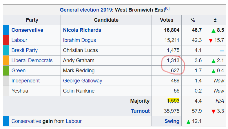 When you vote tactically, and therefore keep out the Tories