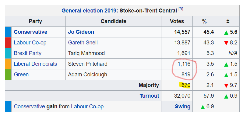 When you're succeeding in keeping out the Tories >>>>>>