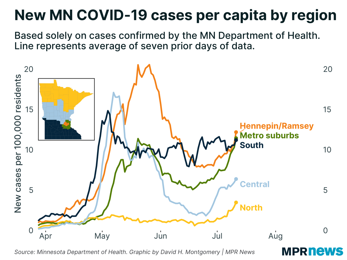 dhmontgomery's tweet photo. New #COVID19 cases are rising in all parts of Minnesota: https://t.co/cBJwpdTMoB