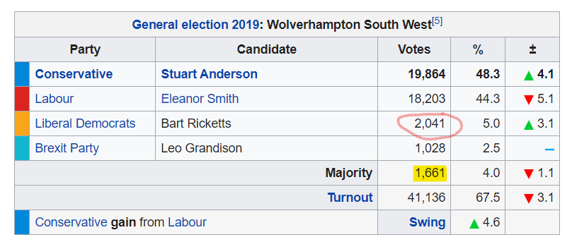 I love it when I vote tactically, and in doing so, prevent the Conservative party from forming a government