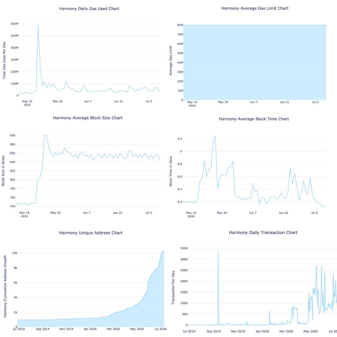 YishuangC's tweet photo. @stse @MessariCrypto @binance @HuobiGlobal @TheRealRipt #pow28 
💹 calculate market data, circulating supply, total supply and staking ratio
🎇 visualize daily block data, avg block time, avg block size, daily txs count, unique ONE address growth, daily total gas used, avg gas limit (https://t.co/isNIN8mIJn) https://t.co/SGhdeyFhr8