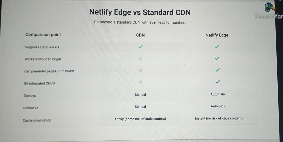 GdgAkoko's tweet photo. Go beyond a standard CDN with even less to maintain. @Netlify made a very good tool for bring your websites to live faster, simpler and more secure using the #jamstack approach. #webclusterjam #clusterjam #cloud #web 

Cc: @Tzmanics @sarah_edo 

@meetslick @nightworkerjs https://t.co/2Z4WKu79Yr