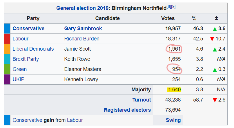 Man I love it when the Tories are kept out by sound application of tactics