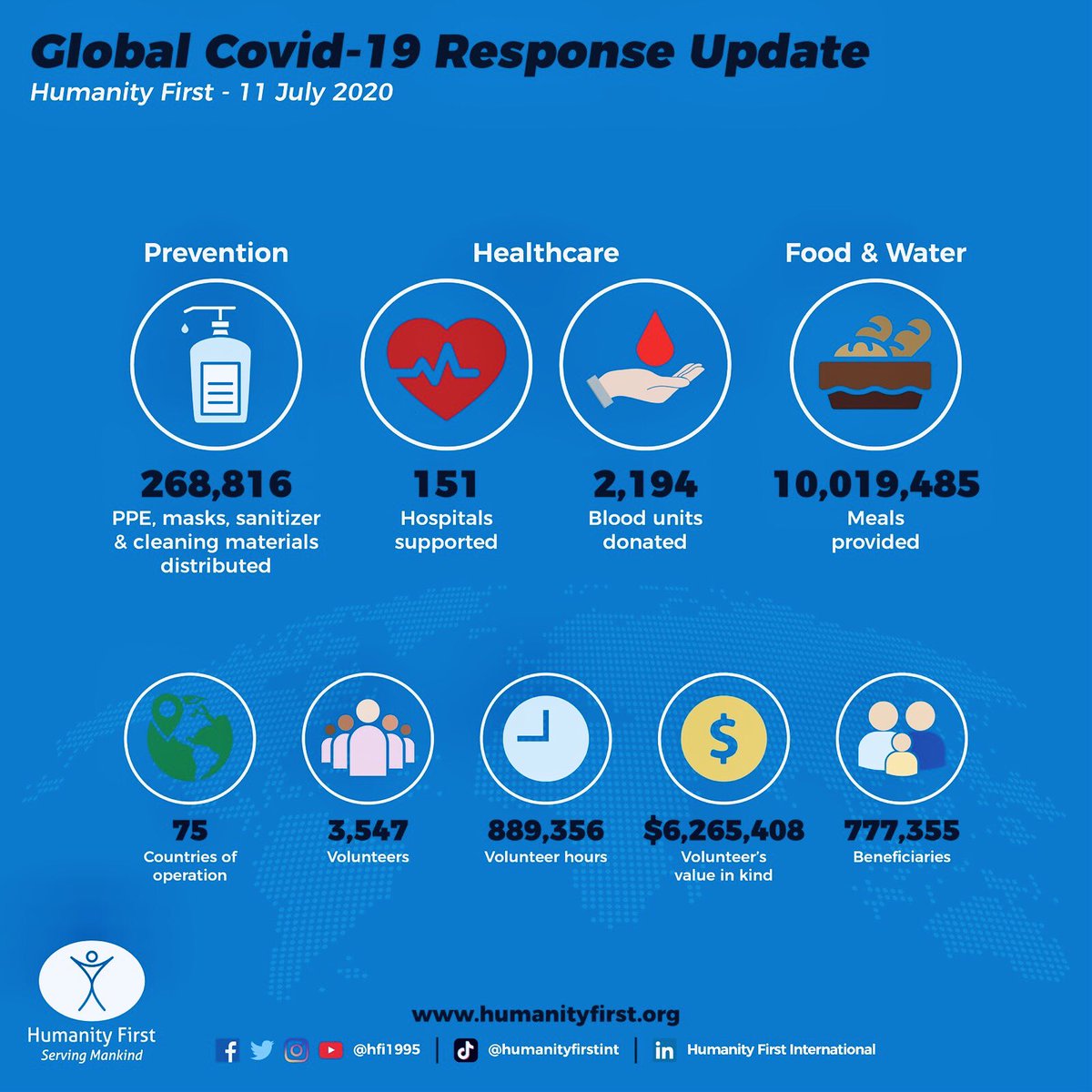 Humanity First International (@hfi1995) on Twitter photo Humanity First has just hit TEN MILLION MEALS!!
Thanks to our amazing #volunteers who are serving in 75 countries and have assisted > 777,000 people!
<a href="/humanityfirst/">Humanity First Canada</a> <a href="/HFUSA/">Humanity First USA</a> <a href="/HumanityFirstUK/">Humanity First UK</a> @humanityfirstDE <a href="/HumanityfirstID/">Humanity First ID</a> <a href="/HF_France/">Humanity First France</a> <a href="/HfMalaysia/">Humanity First Malaysia</a> <a href="/HumanityFirstIN/">Humanity First India</a> Humanity First has just hit TEN MILLION MEALS!!
Thanks to our amazing #volunteers who are serving in 75 countries and have assisted > 777,000 people!
<a href="/humanityfirst/">Humanity First Canada</a> <a href="/HFUSA/">Humanity First USA</a> <a href="/HumanityFirstUK/">Humanity First UK</a> @humanityfirstDE <a href="/HumanityfirstID/">Humanity First ID</a> <a href="/HF_France/">Humanity First France</a> <a href="/HfMalaysia/">Humanity First Malaysia</a> <a href="/HumanityFirstIN/">Humanity First India</a>