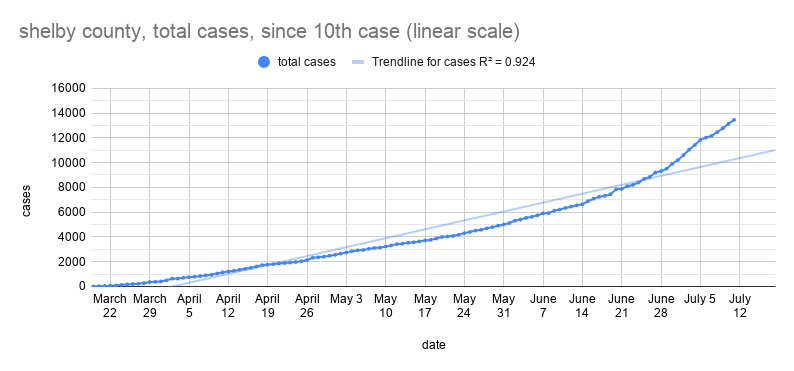 total covid cases- we're up to 13,452 total cases- but look at how the graph of cases vs the trendline- we're still looking at exponential growth5/