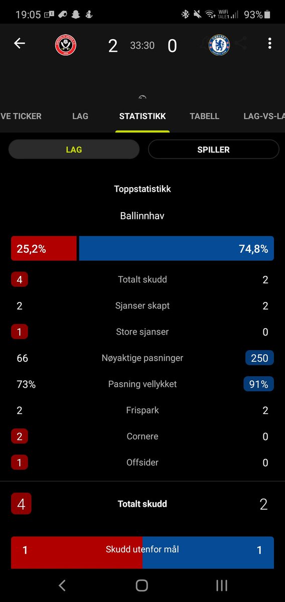 Samohtv's tweet image. Halleluja for et forsvar Chelsea har 🤮🤮🤮