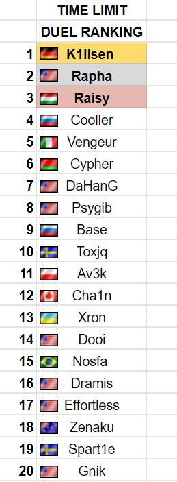 Time Limit Duel Ranking