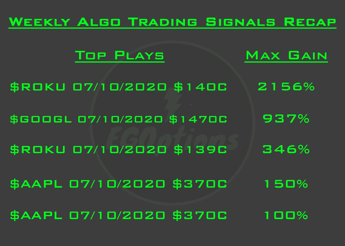 EGOptions's tweet image. Excellent week for the auto signals, $ROKU and $GOOGL ones increased 2156% and 937% respectively to highlight the week. These are the results for the signals for this weeks expiry.