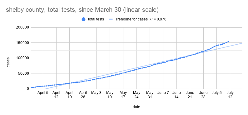 total covid tests- compare the graph of cases above with this graph of tests- the thing to notice is that, while testing has increased, the rate at which testing is growing is not keeping up with the rate at which cases are growing- testing is a problem6/