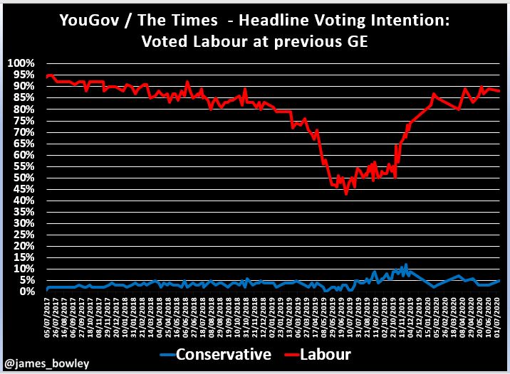 2. Voted Labour at the last GE:88% say they'd vote Labour now, while 5% would vote Conservative. Labour's overall vote share of 36% is boosted by 27% of 2019 Lib Dem voters who say they'd vote Labour now (not good news for several Lib Dem MPs).9/19