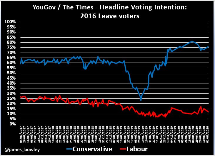 3. EU referendum Leave voters: Con: 76%, Lab: 12%. This is actually a bigger lead (64%) for the Conservatives than in the final pre-GE poll (55% lead), suggesting that 'Red Wall' defectors, or leave voters generally, haven't yet warmed to the new Labour leadership. 10/19