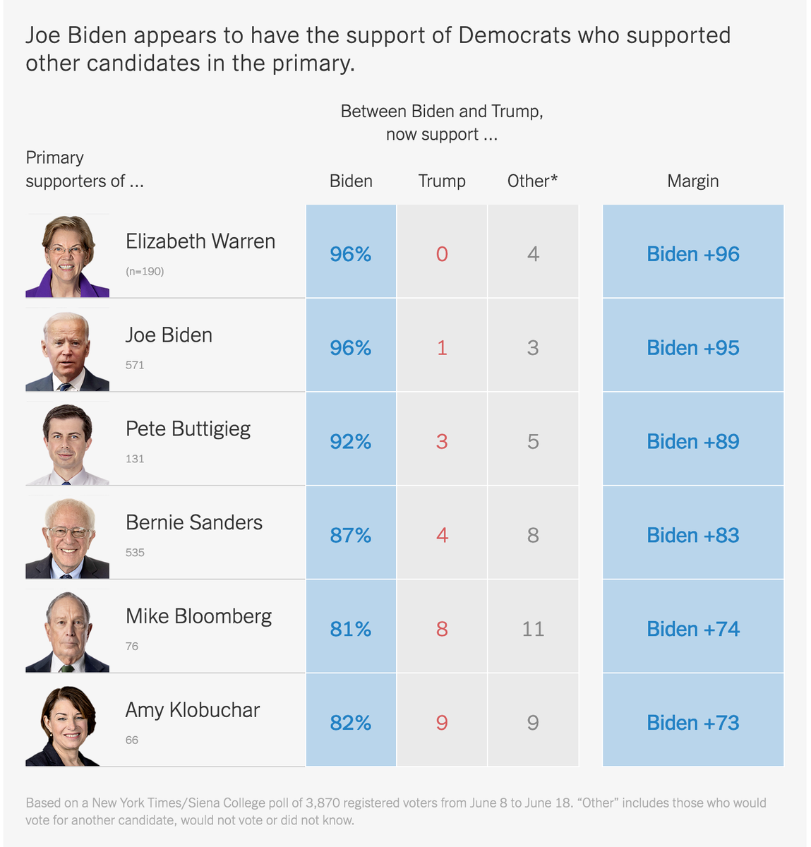 4/ Bernie Sanders has united with Biden. Polling says the vast majority of Sanders supporters will support Biden on Nov. 3. The media, while still struggling to understand this election (Hi Dr. Johnson!) have been better at discussing Trump's hypocrisy, corruption, and bigotry.