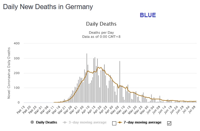 First thing, I group countries into 3 categories:Green: hit pretty hard early, burnout, doing well nowBlue: not hit as hard (fewer deaths/million), but result is similar to burnoutRed: Locked down early, virus is either rising again or remains at active at a low level2