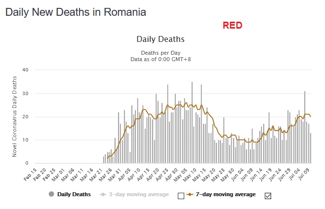 First thing, I group countries into 3 categories:Green: hit pretty hard early, burnout, doing well nowBlue: not hit as hard (fewer deaths/million), but result is similar to burnoutRed: Locked down early, virus is either rising again or remains at active at a low level2