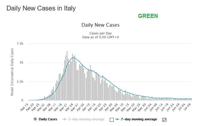 First thing, I group countries into 3 categories:Green: hit pretty hard early, burnout, doing well nowBlue: not hit as hard (fewer deaths/million), but result is similar to burnoutRed: Locked down early, virus is either rising again or remains at active at a low level2