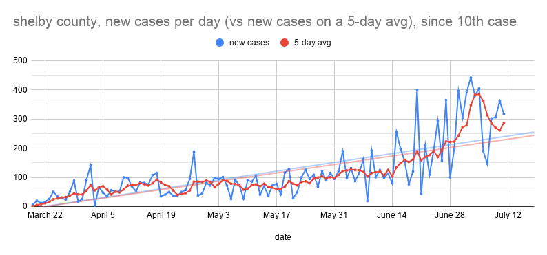 covid cases/tests per day- notice how daily cases dropped early this wk- but notice too how testing dropped even more- notice how the moving avg for daily cases never dropped below the trendline- and notice how the avg for testing did- testing is a problem7/