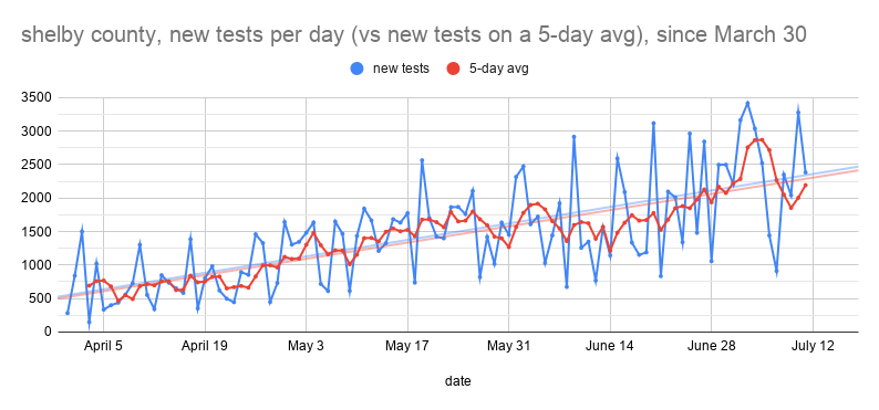 covid cases/tests per day- notice how daily cases dropped early this wk- but notice too how testing dropped even more- notice how the moving avg for daily cases never dropped below the trendline- and notice how the avg for testing did- testing is a problem7/