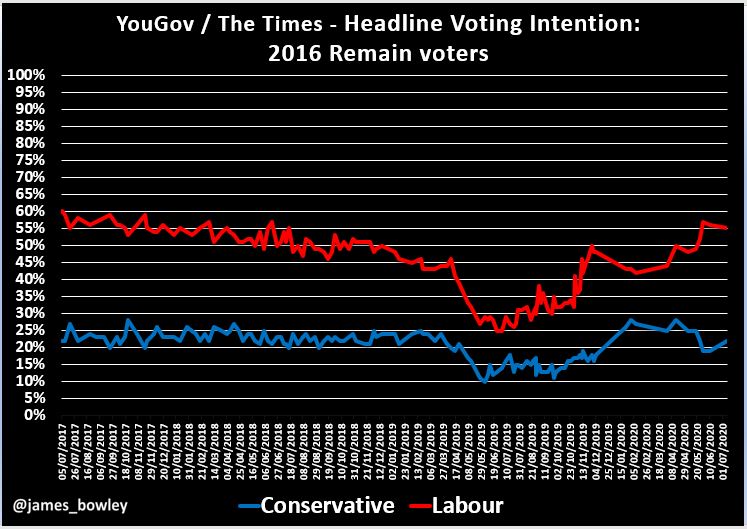 4. EU referendum Remain voters:Con: 22%, Lab: 55%. A comfortable 33% lead for Labour, up from a 30% lead and 48% vote share in December, boosted no doubt by those Lib Dem voters now considering Labour. Similar to the Labour lead during last 6 months of 2017.11/19