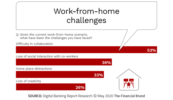 Fabriziobustama's tweet photo. Study Reveals a 'Skills Gap' That Jeopardizes Future of #Banking Workforce
By @FinancialBrand https://t.co/3RD8CkHI43
#Fintech #Finance #COVID__19 #DigitalBanking #Finserv #tech 
Cc: @JimMarous @sbmeunier @sallyeaves @leimer @andi_staub @jblefevre60 @kalydeoo @Damien_CABADI https://t.co/Sa7EDymtK7