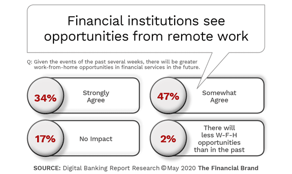 Fabriziobustama's tweet photo. Study Reveals a 'Skills Gap' That Jeopardizes Future of #Banking Workforce
By @FinancialBrand https://t.co/3RD8CkHI43
#Fintech #Finance #COVID__19 #DigitalBanking #Finserv #tech 
Cc: @JimMarous @sbmeunier @sallyeaves @leimer @andi_staub @jblefevre60 @kalydeoo @Damien_CABADI https://t.co/Sa7EDymtK7