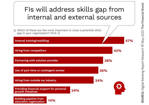 Study Reveals a 'Skills Gap' That Jeopardizes Future of #Banking Workforce
By <a href="/FinancialBrand/">The Financial Brand</a> thefinancialbrand.com/96748/future-o…
#Fintech #Finance #COVID__19 #DigitalBanking #Finserv #tech 
Cc: <a href="/JimMarous/">Jim Marous 💯</a> <a href="/sbmeunier/">Sebastien Meunier</a> <a href="/sallyeaves/">Sen. Sally Eaves</a> <a href="/leimer/">life</a> <a href="/andi_staub/">Andreas Staub</a> <a href="/jblefevre60/">Jean-Baptiste Lefevre</a> <a href="/kalydeoo/">Eric Gaubert</a> <a href="/Damien_CABADI/">Growth CFO 🌍 🕊️🇺🇦</a>