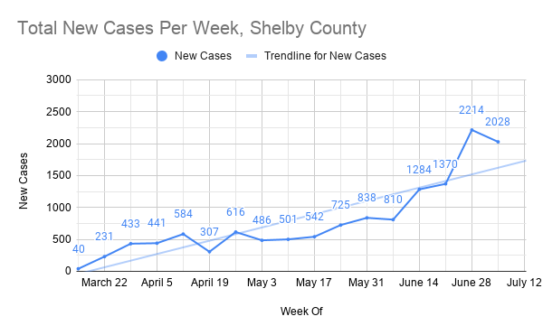 covid cases/tests per wk- cases are down this wk, 8%- but not bc we did anything to slow transmission- no, cases are down bc testing is down- in fact, testing is down even more, 17%- cases are up 48% over 2wks ago, testing only up 10%- again, testing is a problem8/