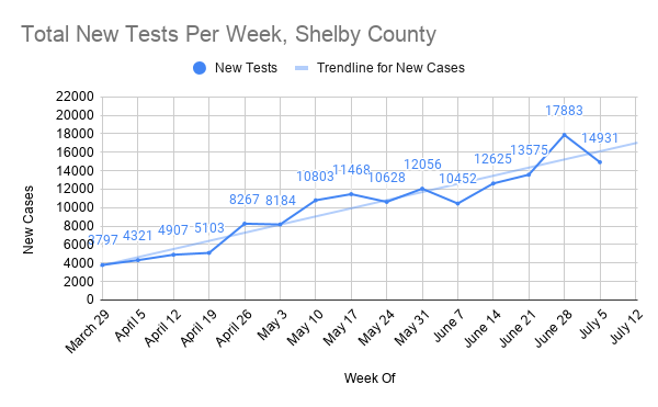 covid cases/tests per wk- cases are down this wk, 8%- but not bc we did anything to slow transmission- no, cases are down bc testing is down- in fact, testing is down even more, 17%- cases are up 48% over 2wks ago, testing only up 10%- again, testing is a problem8/