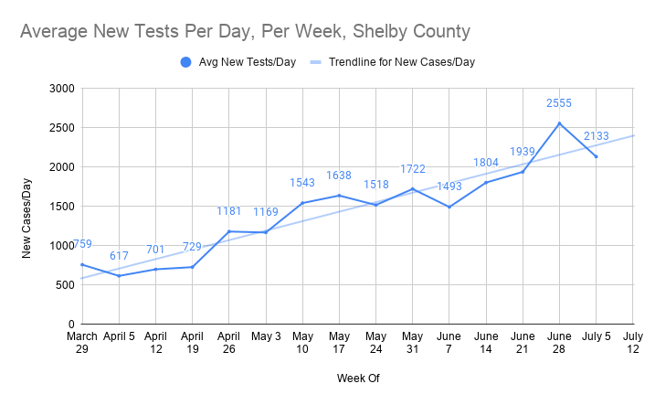 avg covid cases/tests per day per wk- we're avg'ing 300 new cases per day over the past 2wks- that's up 274% over the wk we moved into phase 2- testing, meanwhile, is only up 30% in that time- i'll say it again, testing is a big problem9/