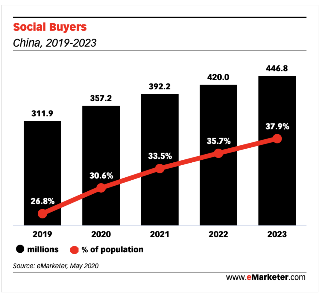 In China, Social Commerce is a hyper-growth market.